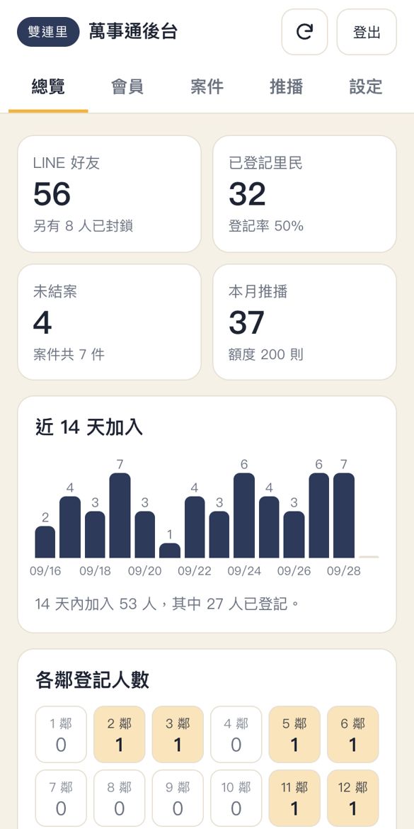 服務處後台畫面:好友數、登記數、未結案件與推播額度