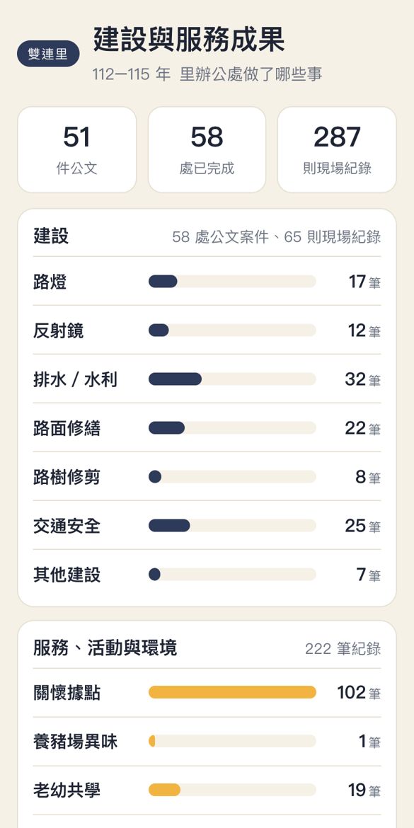 建設與服務成果頁:依類別統計件數